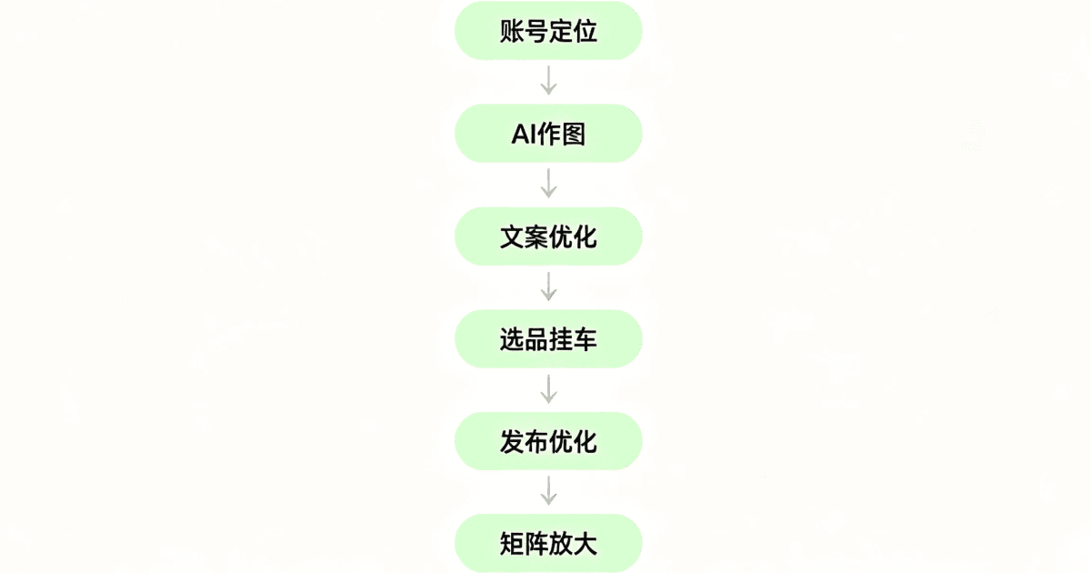 小红书AI图文带货单人6步完整操作流程示意图