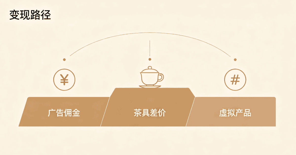 中国茶出海项目三种变现方式路径图